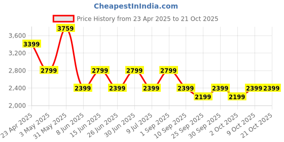 myntra.com ONLY Women Straight Fit High-Rise Pleated Trousers only Price History Graph from 23 Apr 2025 to 21 Oct 2025
