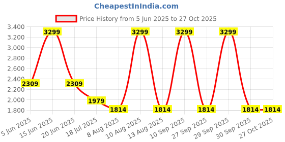 myntra.com ONLY Women Straight Fit High-Rise Stretchable Jeans only Price History Graph from 5 Jun 2025 to 26 Oct 2025