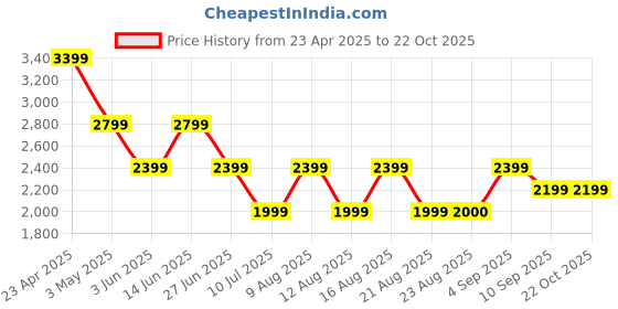 myntra.com ONLY Women Straight Fit High-Rise Trousers only Price History Graph from 23 Apr 2025 to 21 Oct 2025