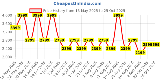 myntra.com ONLY Women Straight Fit High-Rise Trousers only Price History Graph from 15 May 2025 to 24 Oct 2025