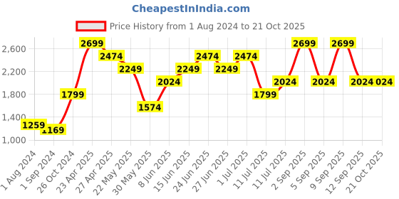 myntra.com ONLY Women Straight Fit Low Distress Heavy Fade Cotton Jeans only Price History Graph from 1 Aug 2024 to 21 Oct 2025