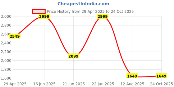myntra.com ONLY Women Straight Fit Mid-Rise Light Fade Stretchable Jeans only Price History Graph from 29 Apr 2025 to 23 Oct 2025