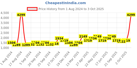myntra.com ONLY Women Straight Fit Slash Knee Light Fade Cotton Jeans only Price History Graph from 1 Aug 2024 to 3 Oct 2025