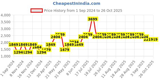 myntra.com ONLY Women Striped Crop Pullover only Price History Graph from 1 Sep 2024 to 26 Oct 2025