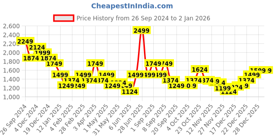 myntra.com ONLY Women Striped Pullover only Price History Graph from 26 Sep 2024 to 2 Jan 2026