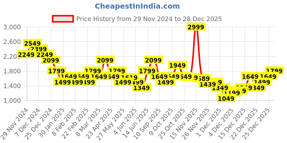 myntra.com ONLY Women Striped Pullover only Price History Graph from 29 Nov 2024 to 28 Dec 2025