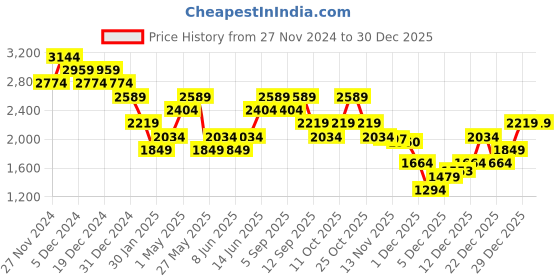 myntra.com ONLY Women Striped Regular Winter Pullover only Price History Graph from 27 Nov 2024 to 30 Dec 2025