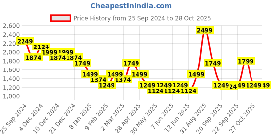myntra.com ONLY Women Striped Round Neck T-Shirt only Price History Graph from 25 Sep 2024 to 27 Oct 2025