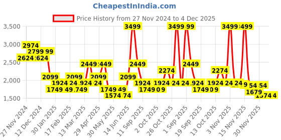 myntra.com ONLY Women Striped Self Design Round Neck Long Sleeves Pullover Fuzzy Sweaters only Price History Graph from 27 Nov 2024 to 4 Dec 2025
