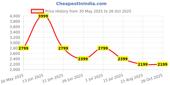 myntra.com ONLY Women Striped Shirt Collar A-Line Mini Dress only Price History Graph from 30 May 2025 to 26 Oct 2025