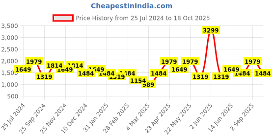 myntra.com ONLY Women Striped Textured High-Rise Parallel Trousers only Price History Graph from 25 Jul 2024 to 18 Oct 2025