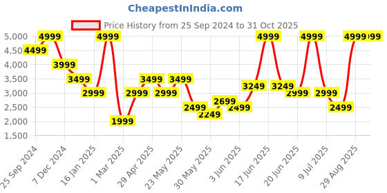 myntra.com ONLY Women Suede Longline Parka Jacket only Price History Graph from 25 Sep 2024 to 31 Oct 2025