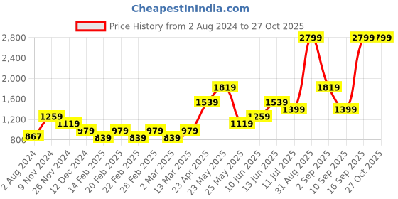 myntra.com ONLY Women Super Skinny Fit Clean Look Stretchable Jeans only Price History Graph from 2 Aug 2024 to 26 Oct 2025