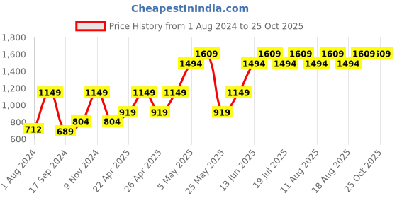 myntra.com ONLY Women Sweatshirt only Price History Graph from 1 Aug 2024 to 24 Oct 2025