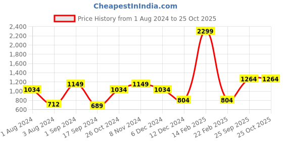 myntra.com ONLY Women Sweatshirt only Price History Graph from 1 Aug 2024 to 25 Oct 2025