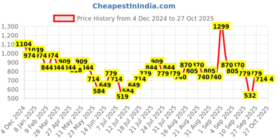 myntra.com ONLY Women T-shirt only Price History Graph from 4 Dec 2024 to 27 Oct 2025