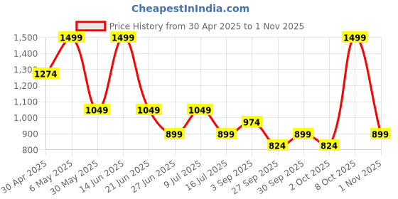 myntra.com ONLY Women T-shirt only Price History Graph from 30 Apr 2025 to 1 Nov 2025