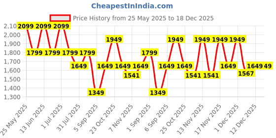 myntra.com ONLY Women T-shirt only Price History Graph from 25 May 2025 to 17 Dec 2025