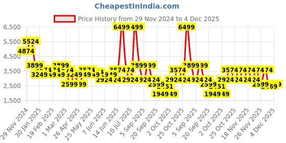myntra.com ONLY Women Tailored Jacket only Price History Graph from 29 Nov 2024 to 4 Dec 2025