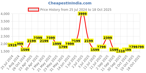 myntra.com ONLY Women Tapered Fit Parachute Cargos Trousers only Price History Graph from 25 Jul 2024 to 18 Oct 2025
