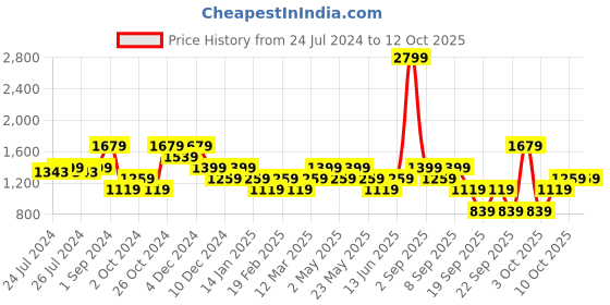 myntra.com ONLY Women Textured High-Rise Parallel Trousers only Price History Graph from 24 Jul 2024 to 10 Oct 2025