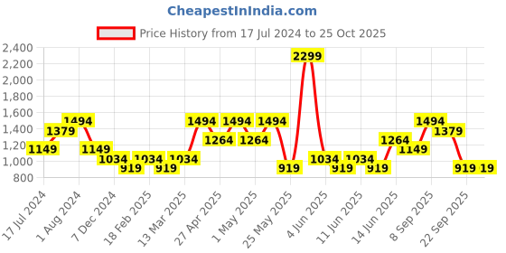 myntra.com ONLY Women Training or Gym Shorts only Price History Graph from 17 Jul 2024 to 24 Oct 2025