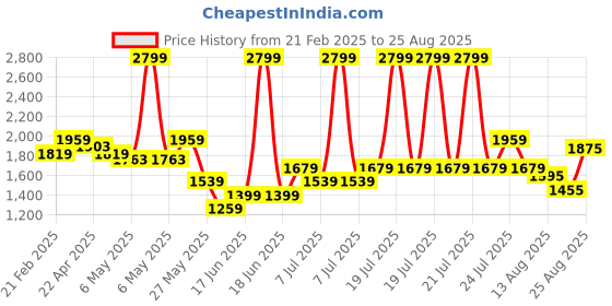 myntra.com ONLY Women Tropical Printed Puff Sleeve Blouson Top only Price History Graph from 21 Feb 2025 to 25 Aug 2025