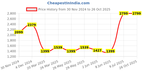 myntra.com ONLY Women Typography Printed Cardigan only Price History Graph from 30 Nov 2024 to 26 Oct 2025