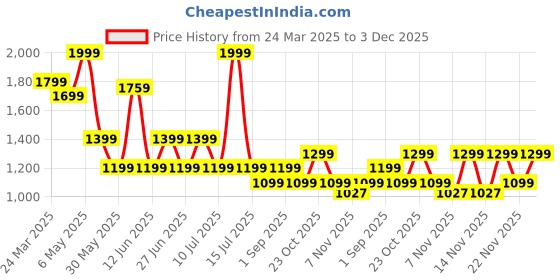 myntra.com ONLY Women Typography Printed Drop-Shoulder Sleeves Applique Boxy T-shirt only Price History Graph from 24 Mar 2025 to 3 Dec 2025