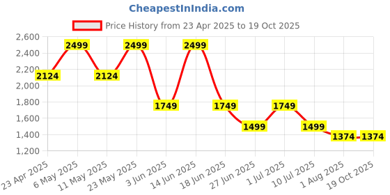 myntra.com ONLY Women Typography Printed Drop-Shoulder Sleeves Applique T-shirt only Price History Graph from 23 Apr 2025 to 19 Oct 2025