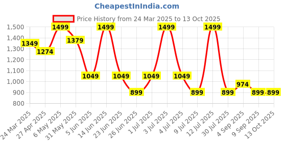 myntra.com ONLY Women Typography Printed Drop-Shoulder Sleeves T-shirt only Price History Graph from 24 Mar 2025 to 13 Oct 2025