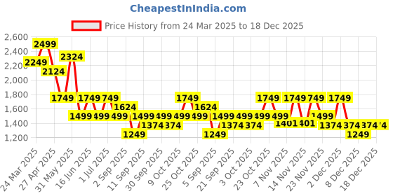 myntra.com ONLY Women Typography Printed High Neck Slim Fit T-shirt only Price History Graph from 24 Mar 2025 to 18 Dec 2025