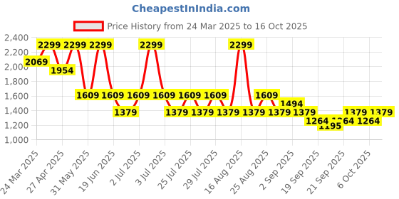 myntra.com ONLY Women Typography Printed Pockets T-shirt only Price History Graph from 24 Mar 2025 to 16 Oct 2025