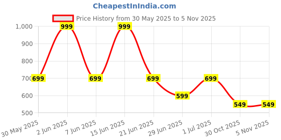 myntra.com ONLY Women Typography Printed Raw Edge T-shirt only Price History Graph from 30 May 2025 to 3 Nov 2025