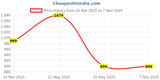 myntra.com ONLY Women Typography Printed Round Neck Cotton T-shirt only Price History Graph from 24 Mar 2025 to 4 Nov 2025