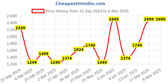 myntra.com ONLY Women Typography Printed Round Neck Sweatshirt only Price History Graph from 25 Sep 2024 to 2 Nov 2025