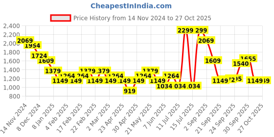 myntra.com ONLY Women Typography Printed T-shirt only Price History Graph from 14 Nov 2024 to 26 Oct 2025