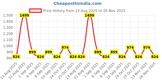myntra.com ONLY Women Typography Printed T-shirt only Price History Graph from 13 Aug 2025 to 26 Nov 2025