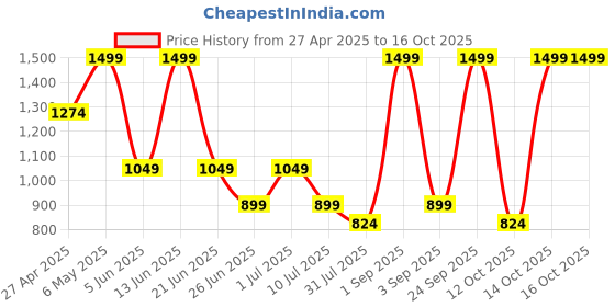 myntra.com ONLY Women Typography Printed T-shirt only Price History Graph from 27 Apr 2025 to 16 Oct 2025