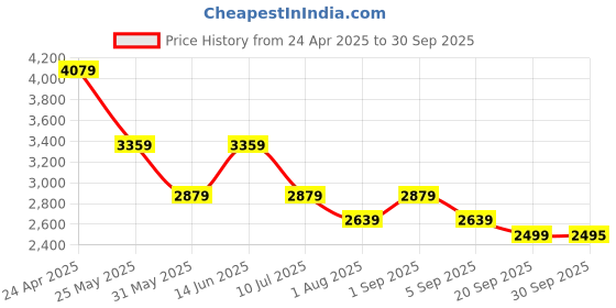 myntra.com ONLY Women V-Neck Wrap Dress only Price History Graph from 24 Apr 2025 to 30 Sep 2025