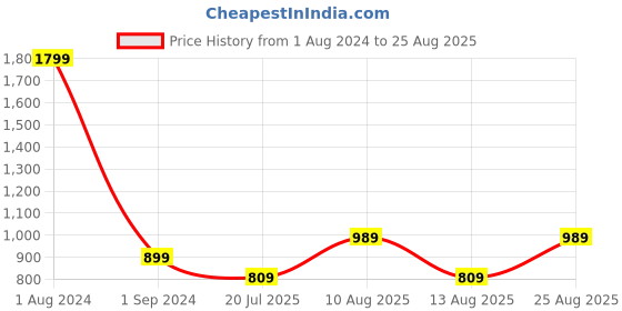 myntra.com ONLY Women Washed High-Rise Pure Cotton Denim Shorts only Price History Graph from 1 Aug 2024 to 25 Aug 2025