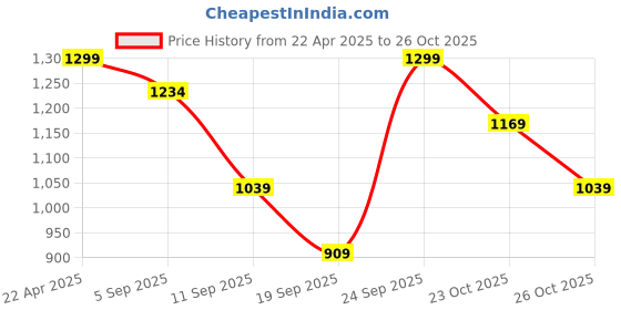 myntra.com ONLY Women Wayfarer Sunglasses with UV Protected Lens 1149013001 only Price History Graph from 22 Apr 2025 to 26 Oct 2025