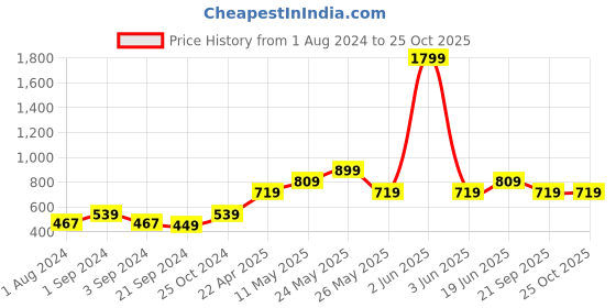 myntra.com ONLY Women White & Yellow Colourblocked T-shirt only Price History Graph from 1 Aug 2024 to 25 Oct 2025