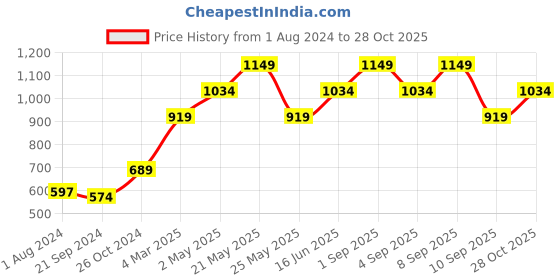 myntra.com ONLY Women White Conversational Printed Cotton T-shirt only Price History Graph from 1 Aug 2024 to 28 Oct 2025