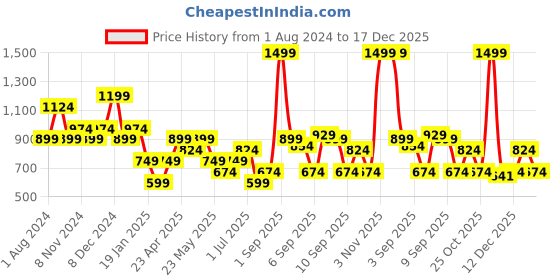 myntra.com ONLY Women White Printed T-shirt only Price History Graph from 1 Aug 2024 to 17 Dec 2025