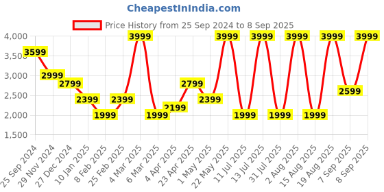 myntra.com ONLY Women Wide Leg High-Rise Heavy Fade Jeans only Price History Graph from 25 Sep 2024 to 8 Sep 2025