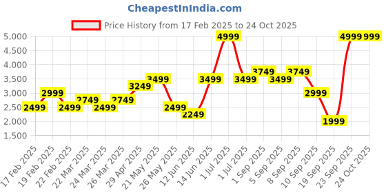 myntra.com ONLY Women Wide Leg High-Rise Light Fade Embellished Jeans only Price History Graph from 17 Feb 2025 to 23 Oct 2025