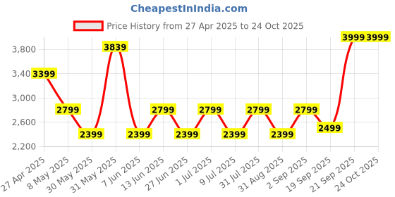 myntra.com ONLY Women Wide Leg High-Rise Light Fade Jeans only Price History Graph from 27 Apr 2025 to 24 Oct 2025