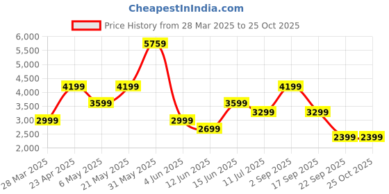 myntra.com ONLY Women Wide Leg Light Fade Embellished Jeans only Price History Graph from 28 Mar 2025 to 24 Oct 2025