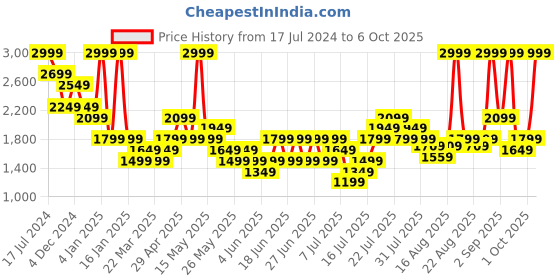 myntra.com ONLY Women Wide Leg Light Fade Stretchable Jeans only Price History Graph from 17 Jul 2024 to 6 Oct 2025